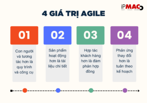 4 giá trị trong Agile