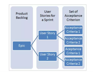 Mối quan hệ giữa epic, user story, aceptance criteria