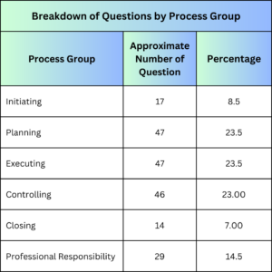 Phân bổ câu hỏi trong bài thi PMP theo các bước trong quy trình quản lý dự án