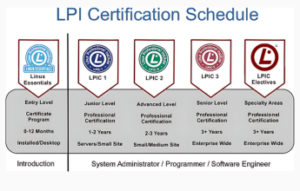 chứng chỉ LPI