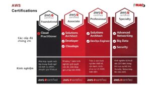 Cac-cap-do-chung-chi-aws