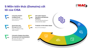 5 Miền kiến thức (Domains) cốt lõi của CISA